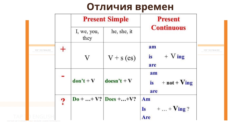 таблица отличий present simple от Present continuous